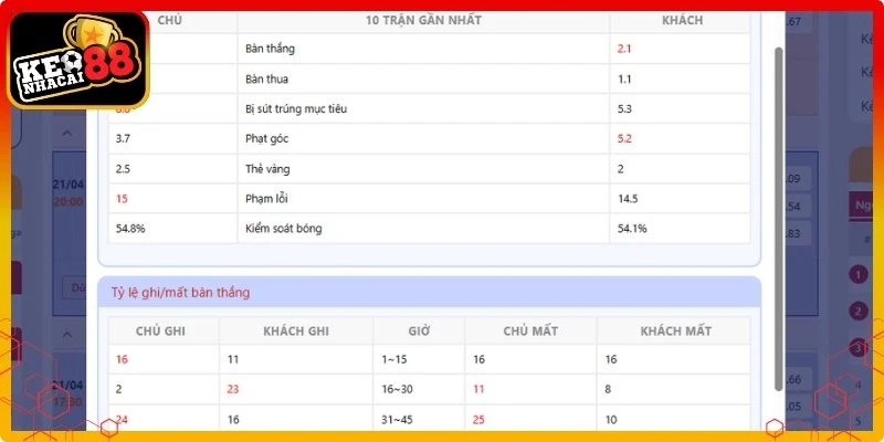 Thống kê chi tiết sau trận, dữ liệu đầy đủ